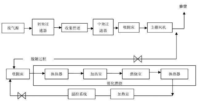 活性炭+催化燃烧技术在喷漆废气上应用