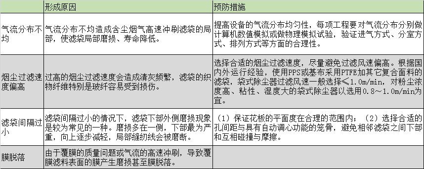 布袋除尘器的滤袋脱落怎么办？滤袋脱落的原因剖析及预防措施